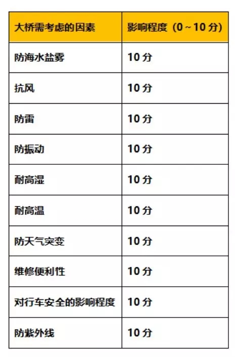 港珠澳大橋工程要求特點(diǎn)及評(píng)分
