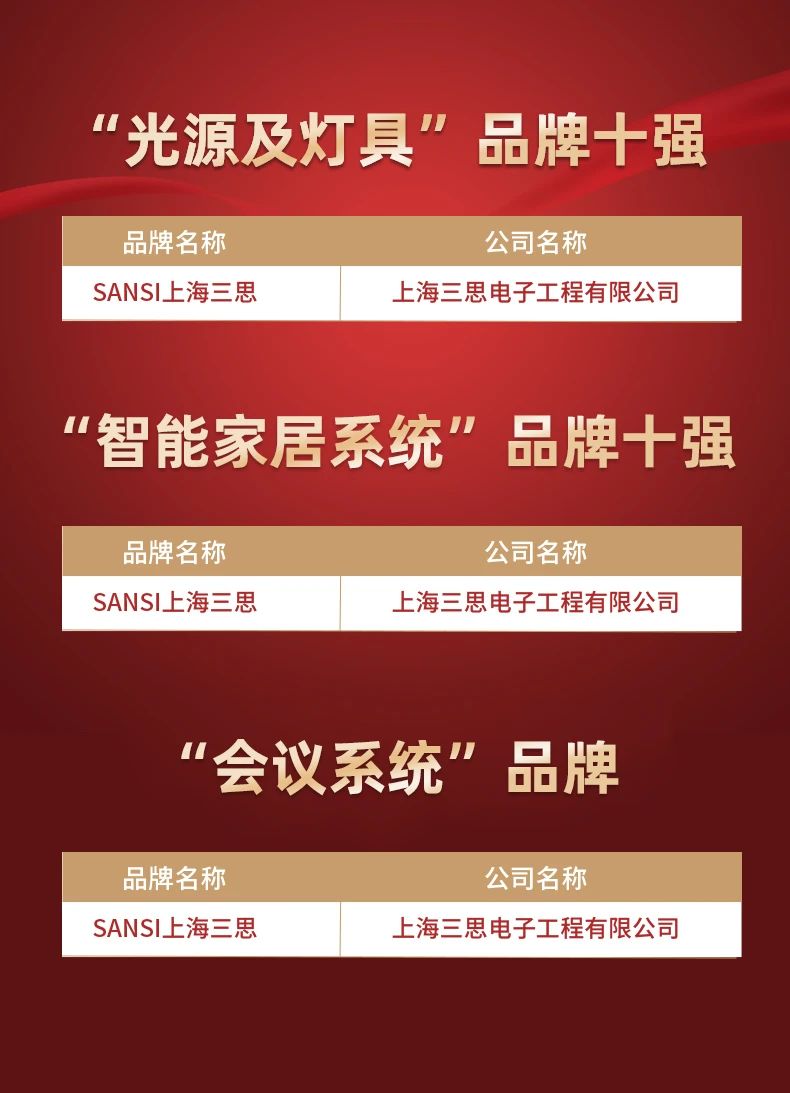 三思,斬獲五項(xiàng)大獎,中國工程勘察設(shè)計(jì)行業(yè),建筑電氣品牌十強(qiáng)頒獎