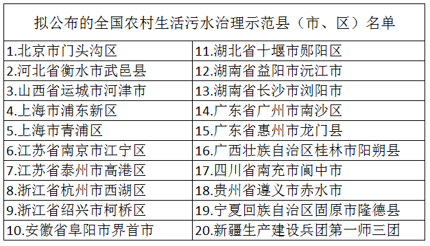 2020年布全國農村生活污水治理示范縣(市、區(qū))名單